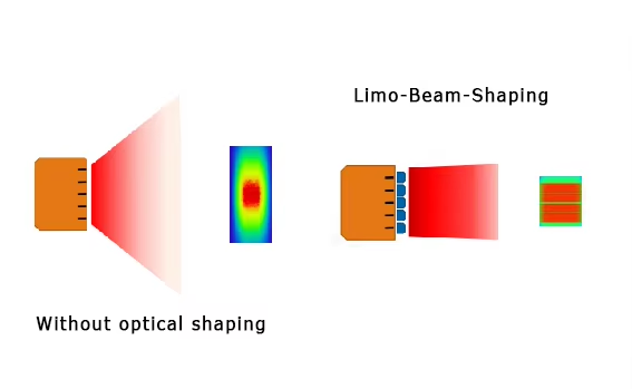 Limo beam shaping technology Limo beam shaping technology